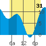 Kayak Point tide chart for Monday, May 31, 2021