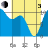 Kayak Point tide chart for Monday, May 3, 2021