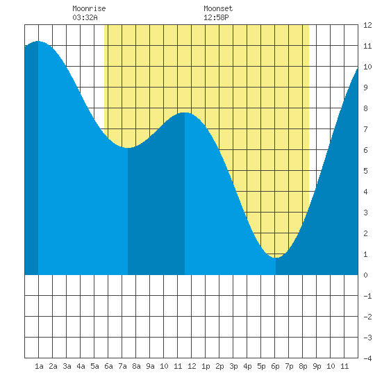 Kayak Point tide chart for Tuesday, May 4, 2021