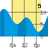 Kayak Point tide chart for Wednesday, May 5, 2021