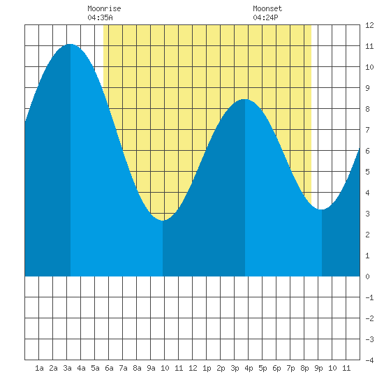 Kayak Point tide chart for Friday, May 7, 2021