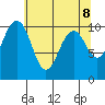 Kayak Point tide chart for Saturday, May 8, 2021