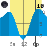 Kayak Point tide chart for Thursday, June 10, 2021