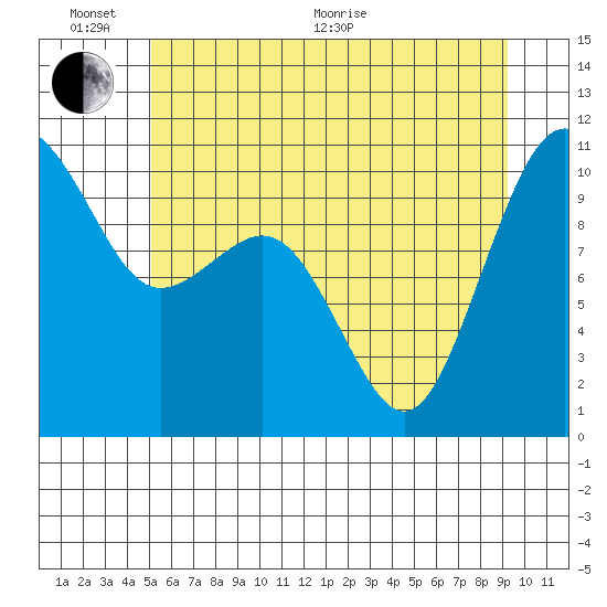 Kayak Point tide chart for Thursday, June 17, 2021