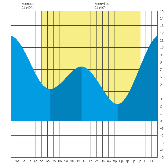 Kayak Point tide chart for Friday, June 18, 2021