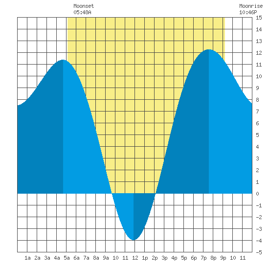 Kayak Point tide chart for Friday, June 25, 2021