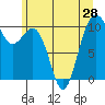 Kayak Point tide chart for Monday, June 28, 2021