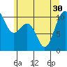 Kayak Point tide chart for Wednesday, June 30, 2021
