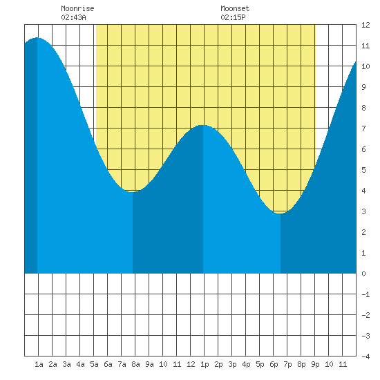 Kayak Point tide chart for Thursday, June 3, 2021