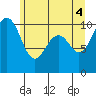 Kayak Point tide chart for Friday, June 4, 2021