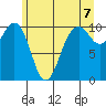Kayak Point tide chart for Monday, June 7, 2021