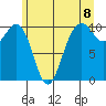 Kayak Point tide chart for Tuesday, June 8, 2021