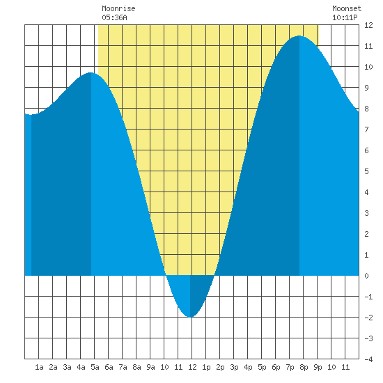Kayak Point tide chart for Saturday, July 10, 2021