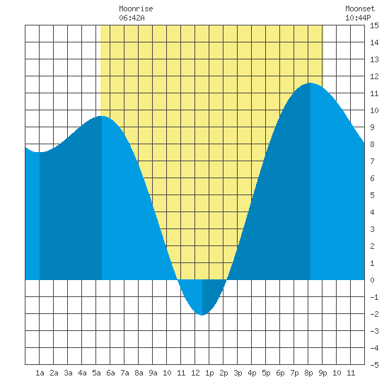 Kayak Point tide chart for Sunday, July 11, 2021