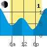 Kayak Point tide chart for Thursday, July 1, 2021