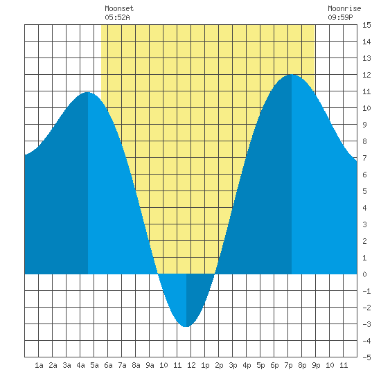 Kayak Point tide chart for Saturday, July 24, 2021