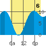 Kayak Point tide chart for Tuesday, July 6, 2021
