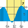 Kayak Point tide chart for Wednesday, July 7, 2021