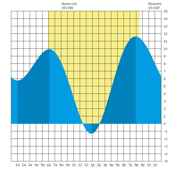 Kayak Point tide chart for Tuesday, August 10, 2021