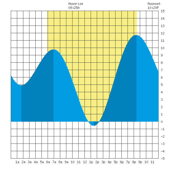 Kayak Point tide chart for Wednesday, August 11, 2021