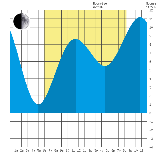 Kayak Point tide chart for Sunday, August 15, 2021