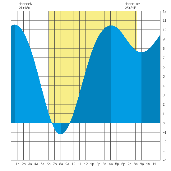 Kayak Point tide chart for Wednesday, August 18, 2021