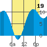 Kayak Point tide chart for Thursday, August 19, 2021