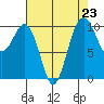 Kayak Point tide chart for Monday, August 23, 2021