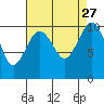 Kayak Point tide chart for Friday, August 27, 2021