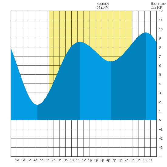 Kayak Point tide chart for Sunday, August 29, 2021