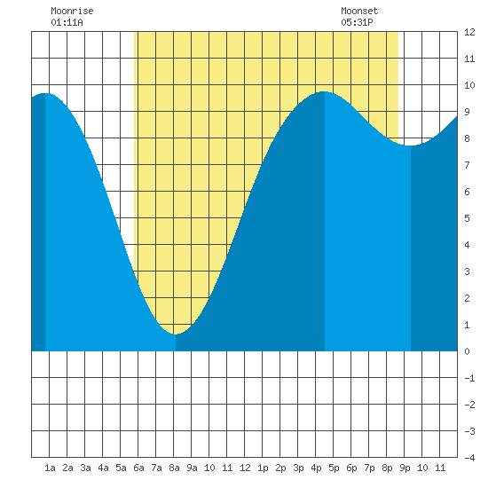 Kayak Point tide chart for Tuesday, August 3, 2021