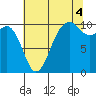 Kayak Point tide chart for Wednesday, August 4, 2021