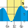 Kayak Point tide chart for Thursday, August 5, 2021