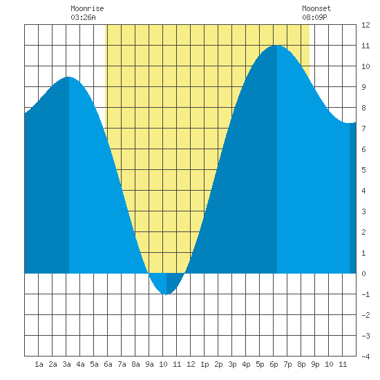 Kayak Point tide chart for Friday, August 6, 2021