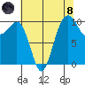 Kayak Point tide chart for Sunday, August 8, 2021