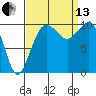Kayak Point tide chart for Monday, September 13, 2021