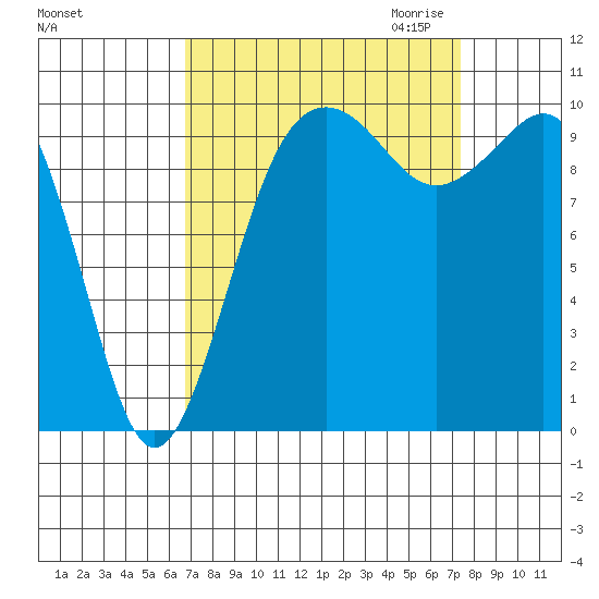 Kayak Point tide chart for Tuesday, September 14, 2021