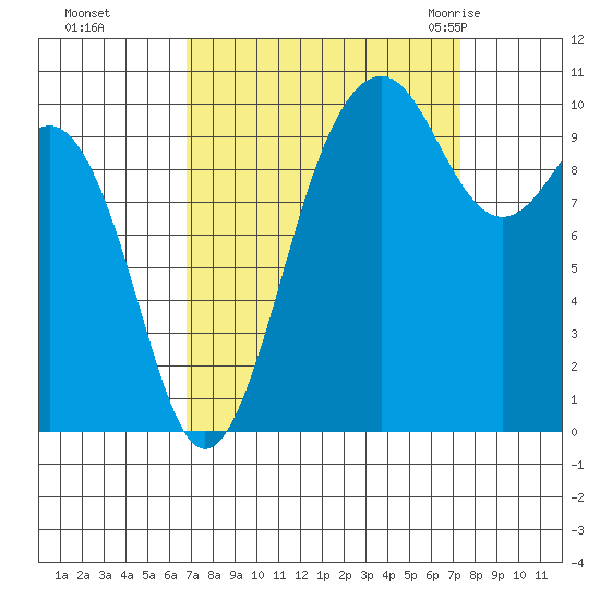 Kayak Point tide chart for Thursday, September 16, 2021