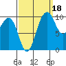 Kayak Point tide chart for Saturday, September 18, 2021
