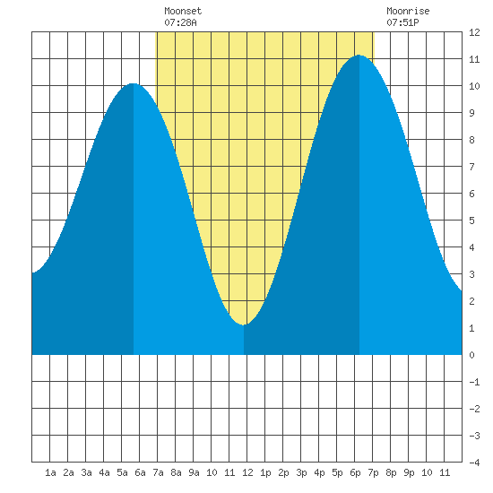 Kayak Point tide chart for Tuesday, September 21, 2021