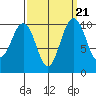Kayak Point tide chart for Tuesday, September 21, 2021