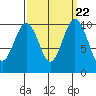 Kayak Point tide chart for Wednesday, September 22, 2021