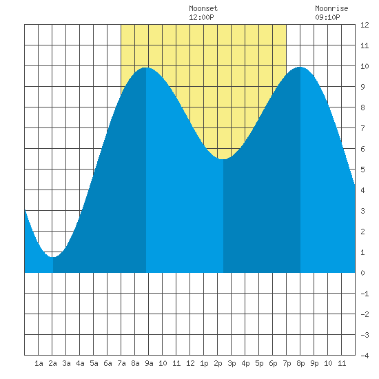 Kayak Point tide chart for Saturday, September 25, 2021