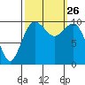 Kayak Point tide chart for Sunday, September 26, 2021
