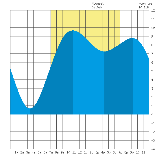 Kayak Point tide chart for Monday, September 27, 2021