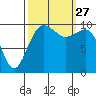 Kayak Point tide chart for Monday, September 27, 2021