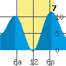 Kayak Point tide chart for Tuesday, September 7, 2021