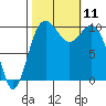 Kayak Point tide chart for Monday, October 11, 2021