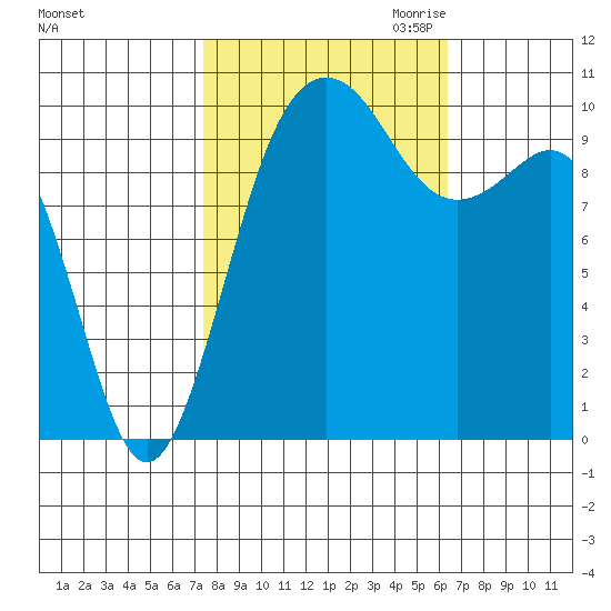 Kayak Point tide chart for Wednesday, October 13, 2021