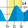 Kayak Point tide chart for Thursday, October 14, 2021